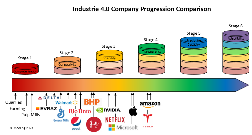Industrie 4 Company Progression Comparison
